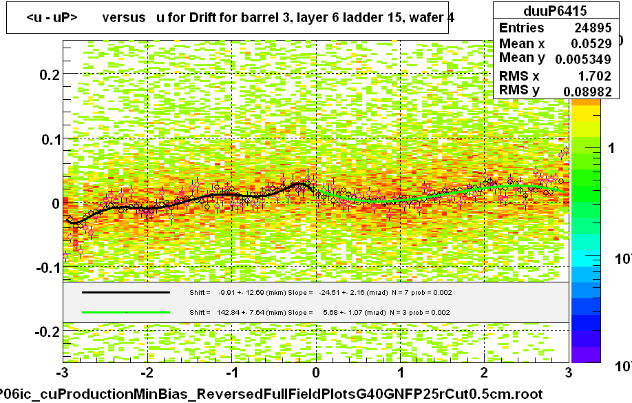 <u - uP>       versus   u for Drift for barrel 3, layer 6 ladder 15, wafer 4