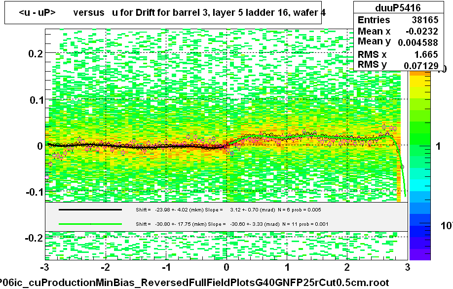 <u - uP>       versus   u for Drift for barrel 3, layer 5 ladder 16, wafer 4