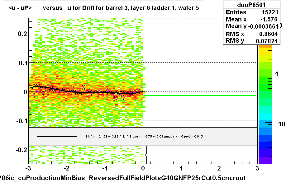 <u - uP>       versus   u for Drift for barrel 3, layer 6 ladder 1, wafer 5