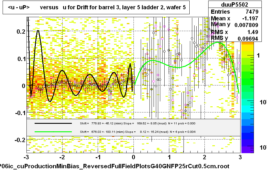 <u - uP>       versus   u for Drift for barrel 3, layer 5 ladder 2, wafer 5