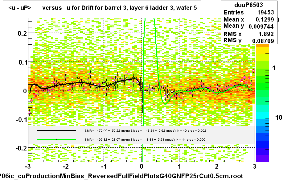 <u - uP>       versus   u for Drift for barrel 3, layer 6 ladder 3, wafer 5