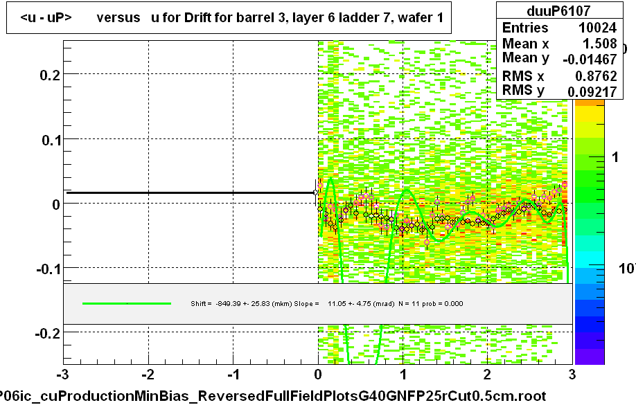 <u - uP>       versus   u for Drift for barrel 3, layer 6 ladder 7, wafer 1