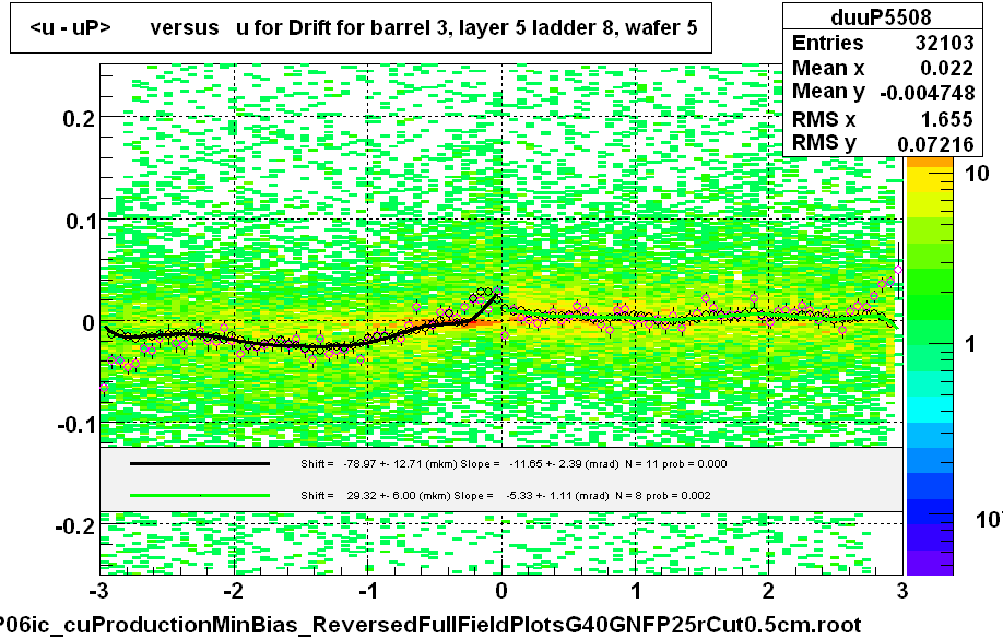 <u - uP>       versus   u for Drift for barrel 3, layer 5 ladder 8, wafer 5