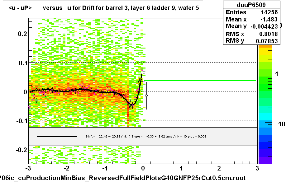 <u - uP>       versus   u for Drift for barrel 3, layer 6 ladder 9, wafer 5