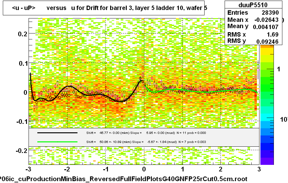 <u - uP>       versus   u for Drift for barrel 3, layer 5 ladder 10, wafer 5