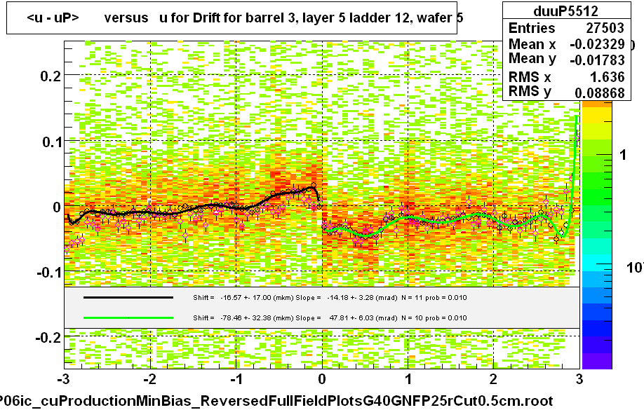 <u - uP>       versus   u for Drift for barrel 3, layer 5 ladder 12, wafer 5