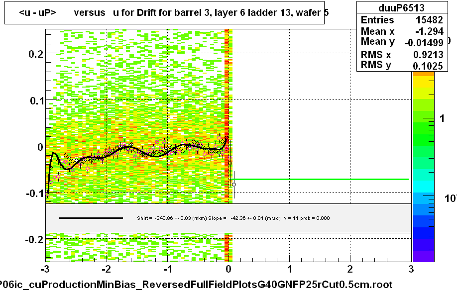 <u - uP>       versus   u for Drift for barrel 3, layer 6 ladder 13, wafer 5