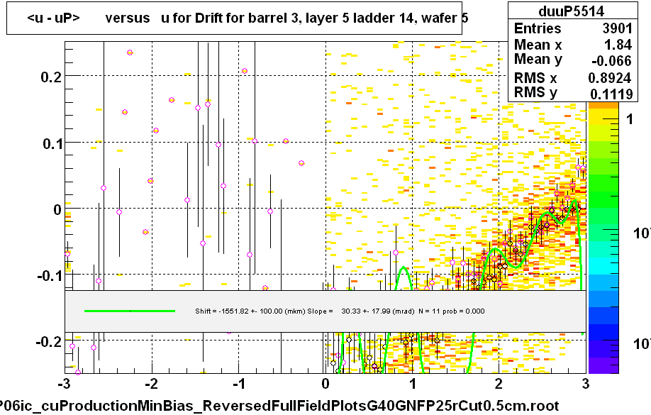 <u - uP>       versus   u for Drift for barrel 3, layer 5 ladder 14, wafer 5