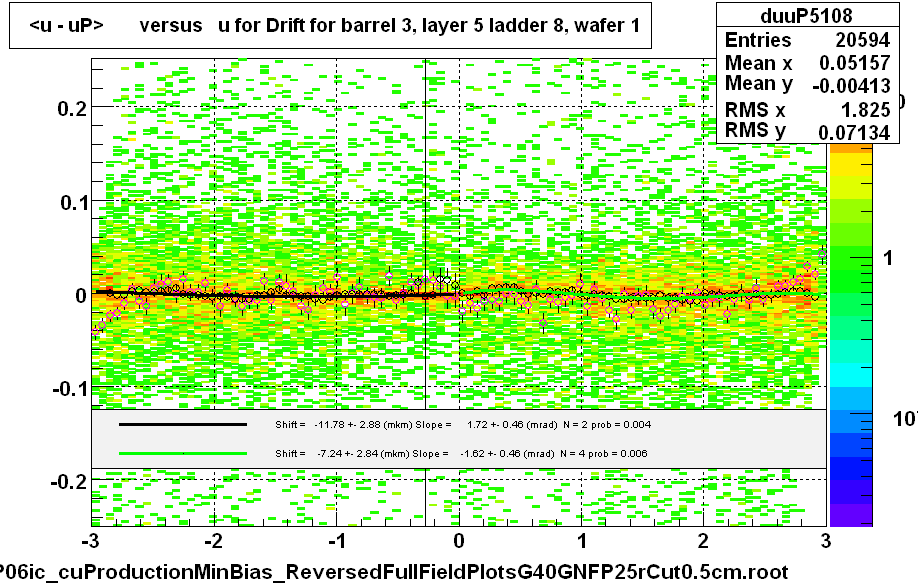 <u - uP>       versus   u for Drift for barrel 3, layer 5 ladder 8, wafer 1