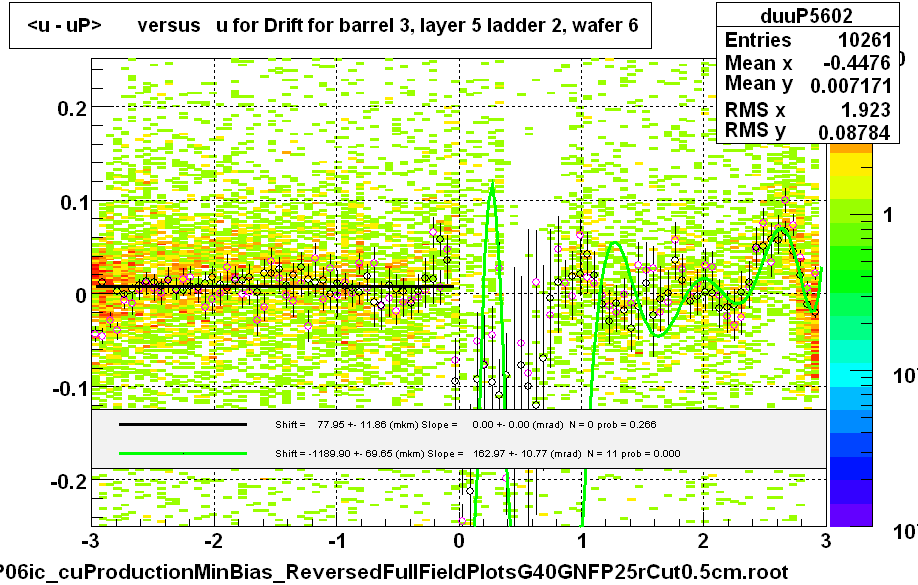 <u - uP>       versus   u for Drift for barrel 3, layer 5 ladder 2, wafer 6