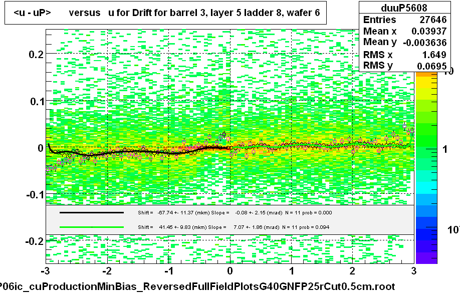 <u - uP>       versus   u for Drift for barrel 3, layer 5 ladder 8, wafer 6