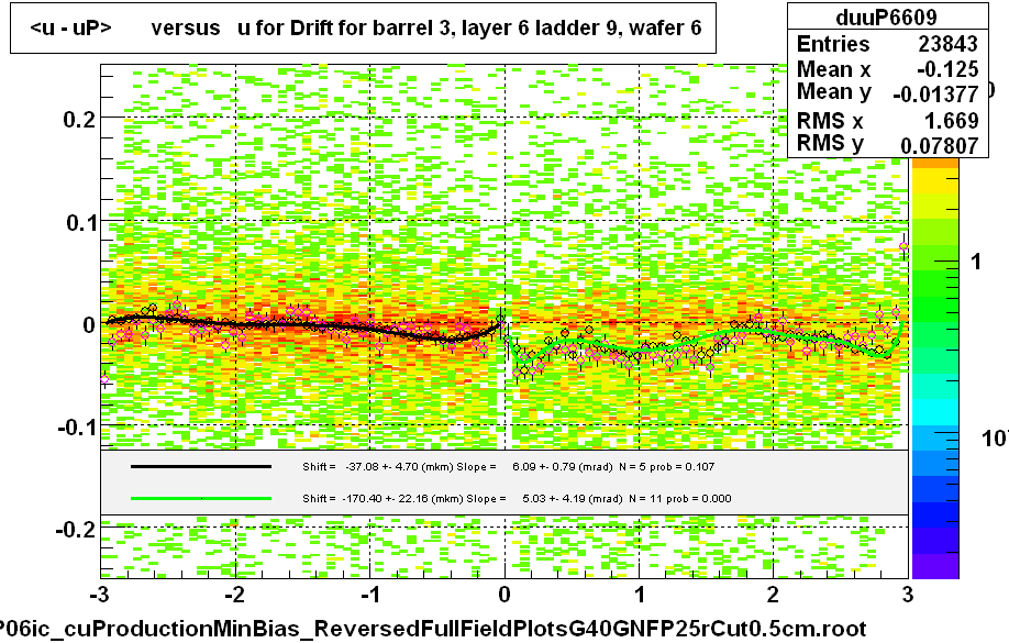 <u - uP>       versus   u for Drift for barrel 3, layer 6 ladder 9, wafer 6