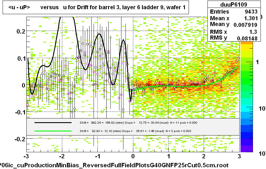 <u - uP>       versus   u for Drift for barrel 3, layer 6 ladder 9, wafer 1