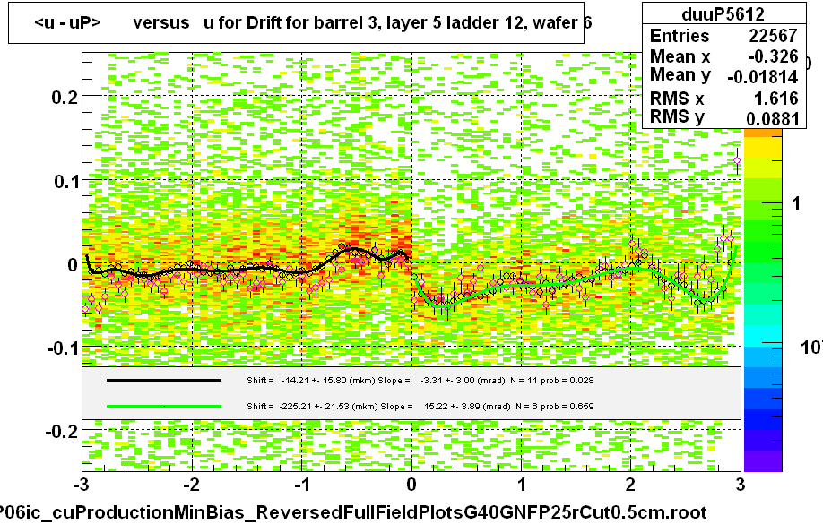 <u - uP>       versus   u for Drift for barrel 3, layer 5 ladder 12, wafer 6