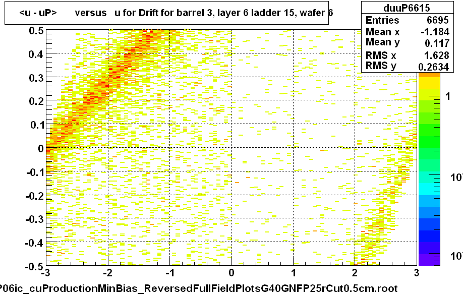 <u - uP>       versus   u for Drift for barrel 3, layer 6 ladder 15, wafer 6