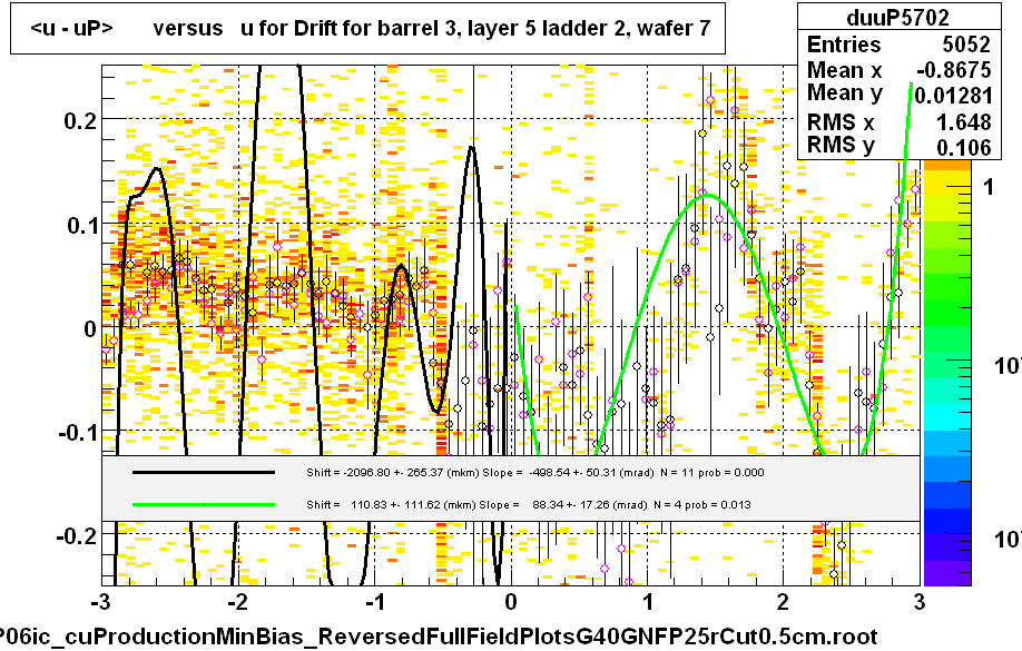 <u - uP>       versus   u for Drift for barrel 3, layer 5 ladder 2, wafer 7