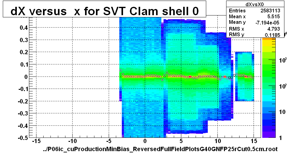 dX versus  x for SVT Clam shell 0