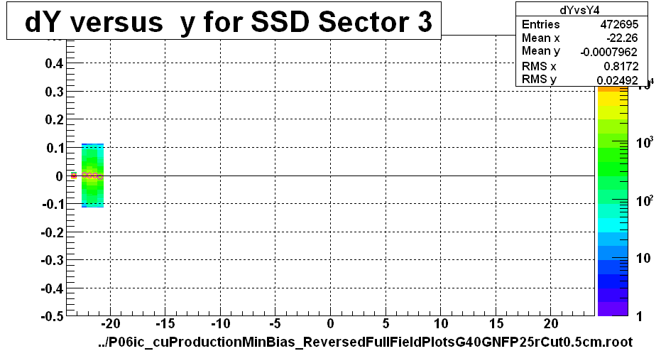 dY versus  y for SSD Sector 3