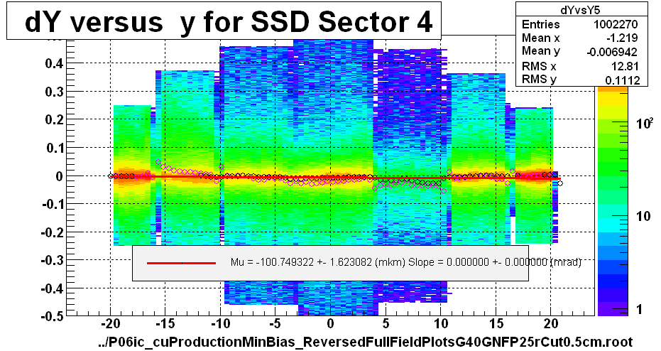 dY versus  y for SSD Sector 4