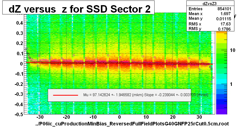 dZ versus  z for SSD Sector 2