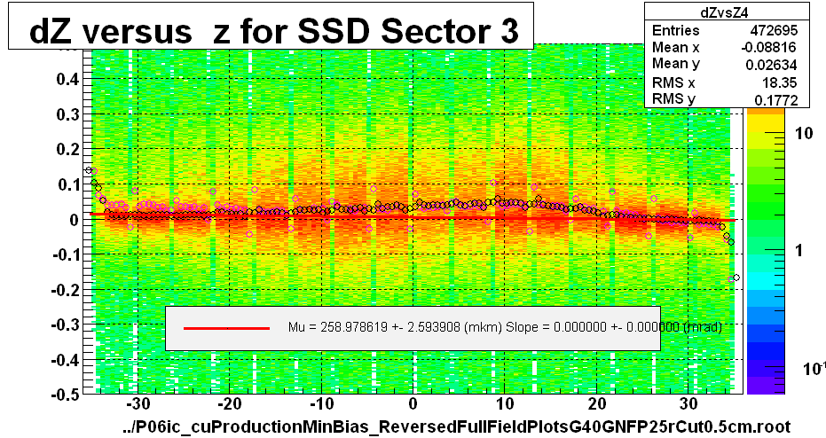 dZ versus  z for SSD Sector 3