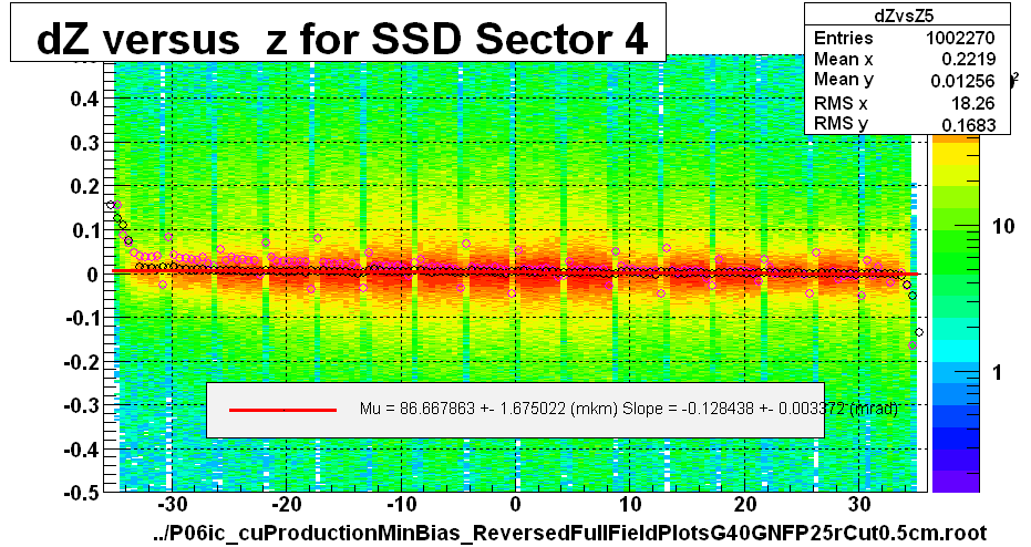 dZ versus  z for SSD Sector 4