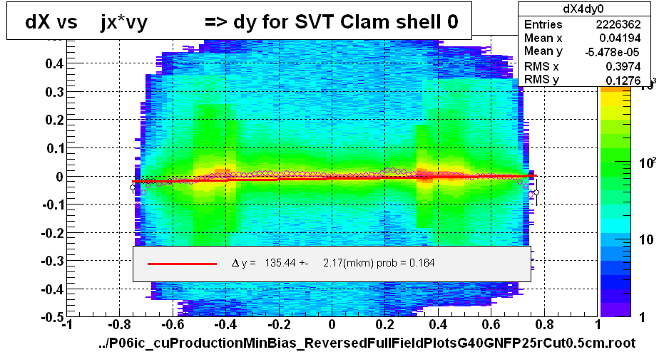 dX vs    jx*vy          => dy for SVT Clam shell 0