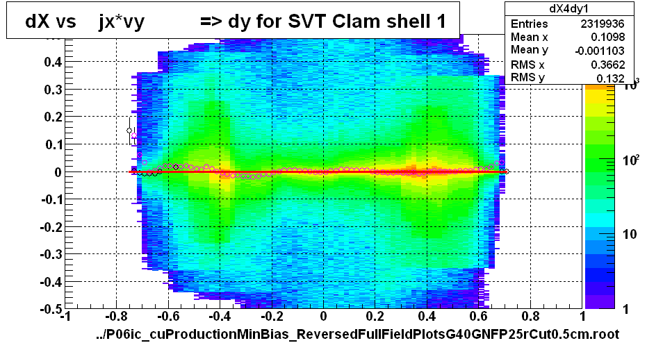 dX vs    jx*vy          => dy for SVT Clam shell 1