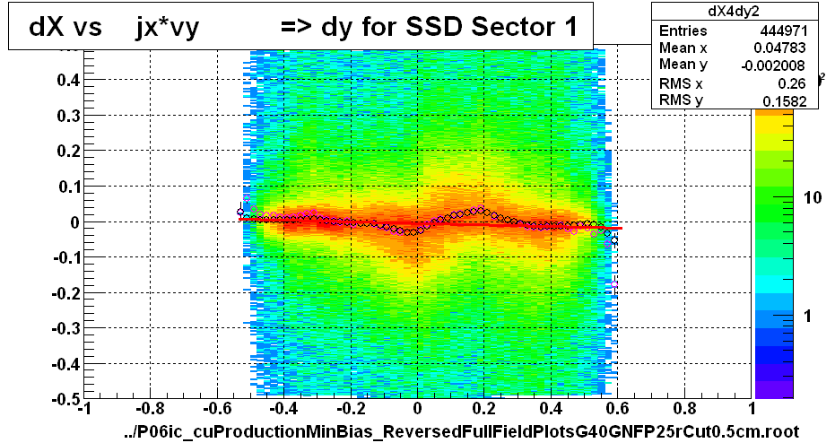 dX vs    jx*vy          => dy for SSD Sector 1