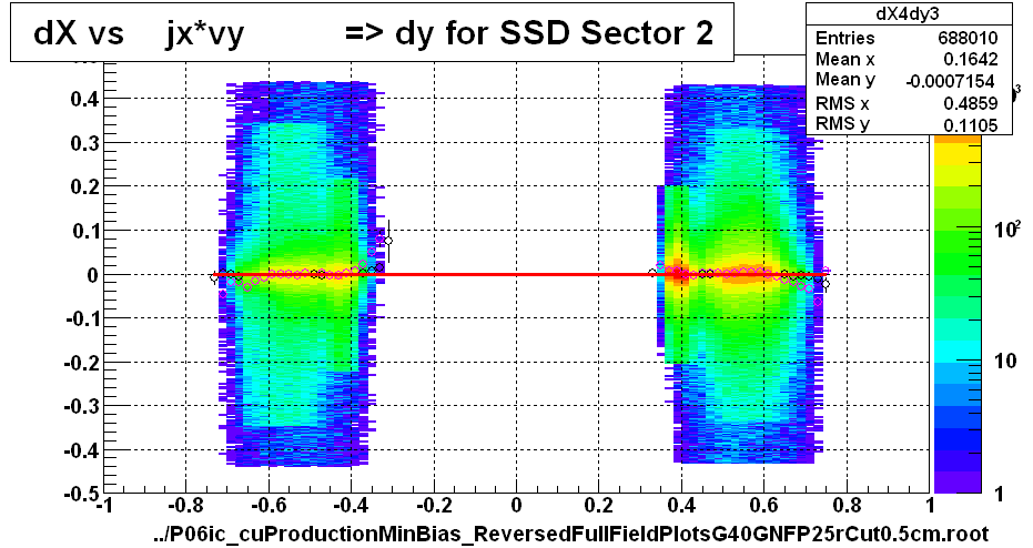 dX vs    jx*vy          => dy for SSD Sector 2