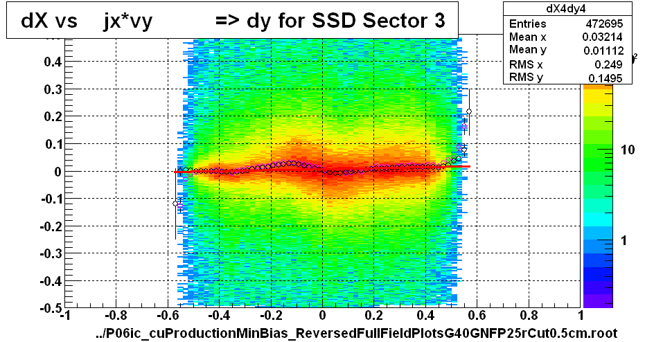 dX vs    jx*vy          => dy for SSD Sector 3