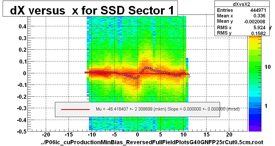 dX versus  x for SSD Sector 1