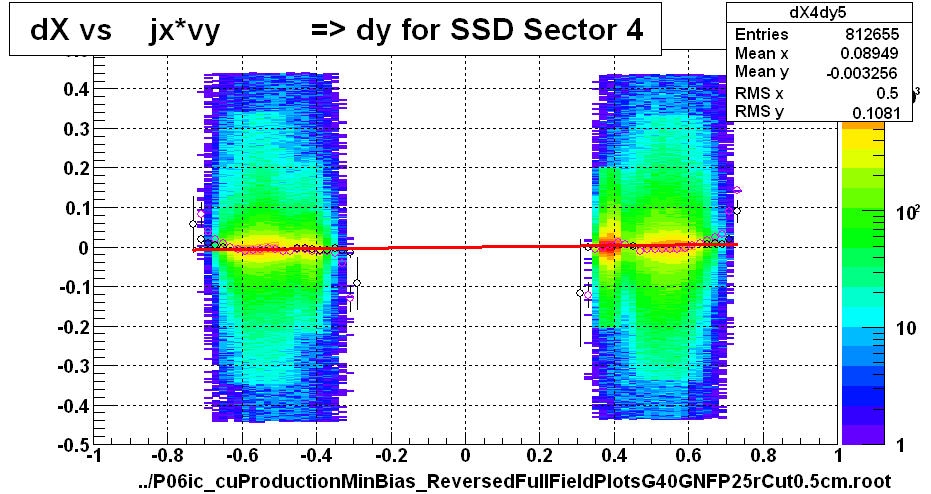 dX vs    jx*vy          => dy for SSD Sector 4