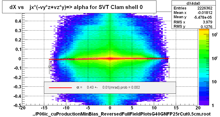 dX vs    jx*(-vy*z+vz*y)=> alpha for SVT Clam shell 0