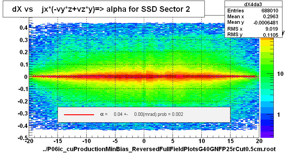 dX vs    jx*(-vy*z+vz*y)=> alpha for SSD Sector 2