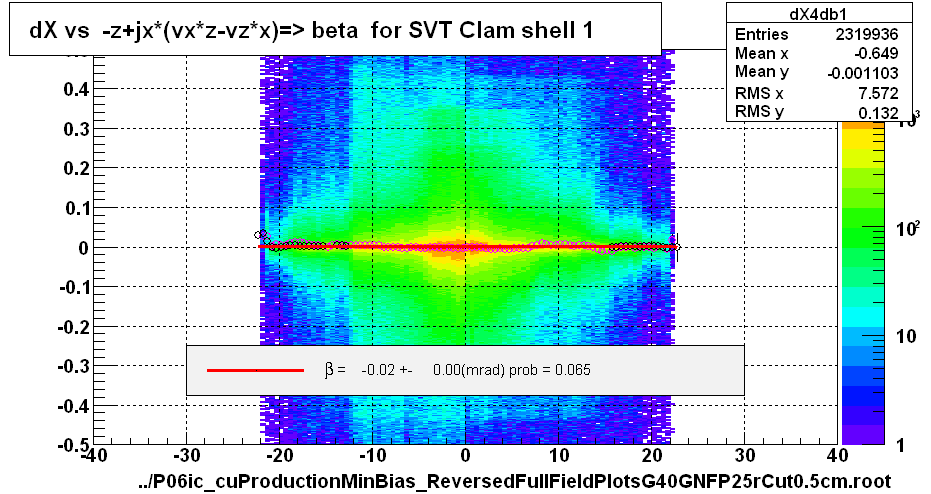dX vs  -z+jx*(vx*z-vz*x)=> beta  for SVT Clam shell 1