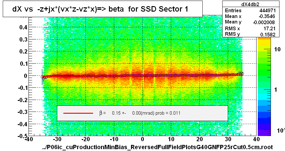 dX vs  -z+jx*(vx*z-vz*x)=> beta  for SSD Sector 1