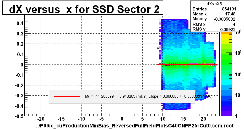 dX versus  x for SSD Sector 2