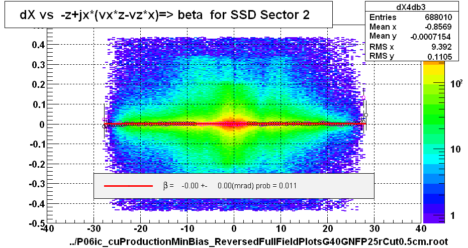 dX vs  -z+jx*(vx*z-vz*x)=> beta  for SSD Sector 2