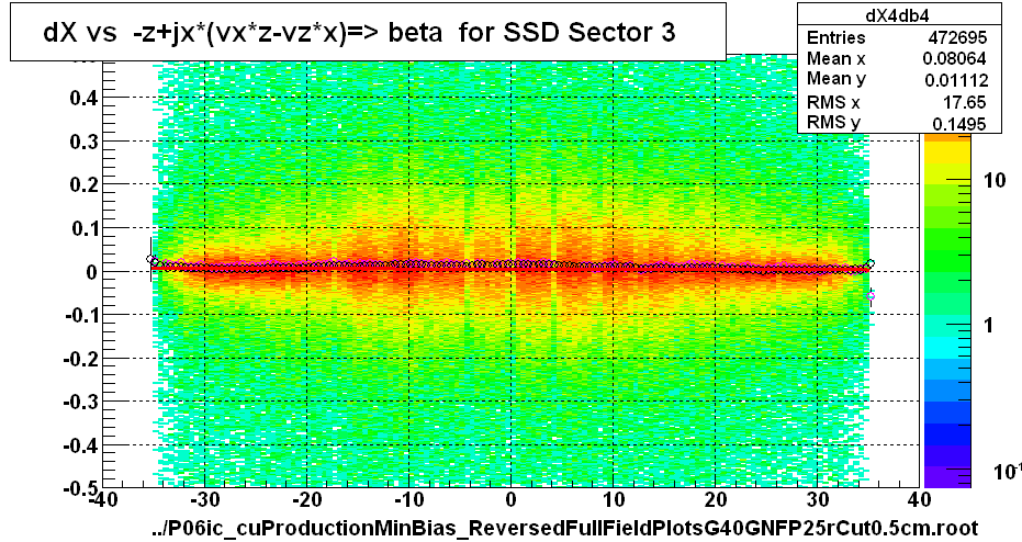 dX vs  -z+jx*(vx*z-vz*x)=> beta  for SSD Sector 3