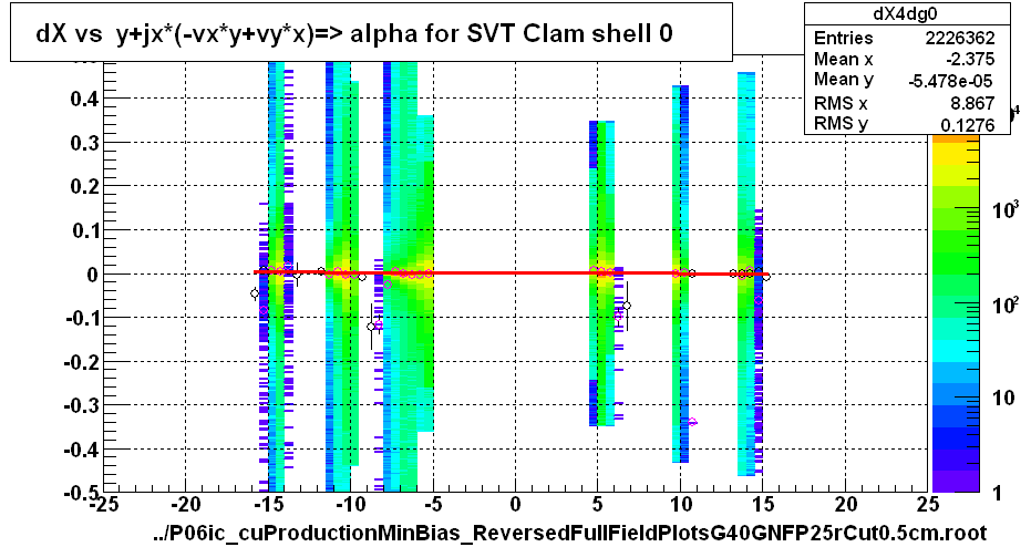 dX vs  y+jx*(-vx*y+vy*x)=> alpha for SVT Clam shell 0