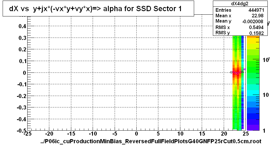 dX vs  y+jx*(-vx*y+vy*x)=> alpha for SSD Sector 1