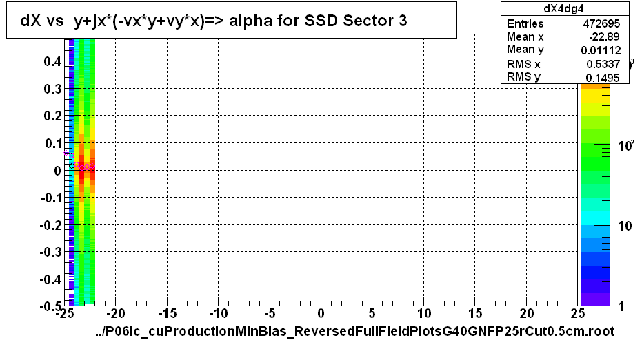 dX vs  y+jx*(-vx*y+vy*x)=> alpha for SSD Sector 3