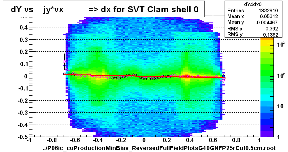 dY vs    jy*vx          => dx for SVT Clam shell 0