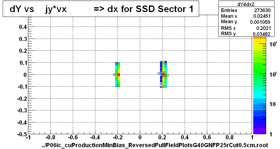 dY vs    jy*vx          => dx for SSD Sector 1