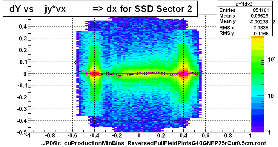 dY vs    jy*vx          => dx for SSD Sector 2