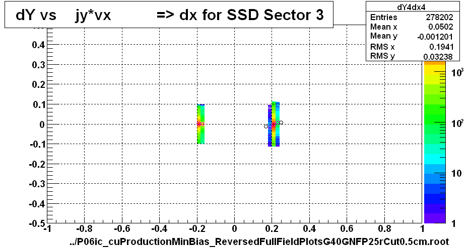 dY vs    jy*vx          => dx for SSD Sector 3