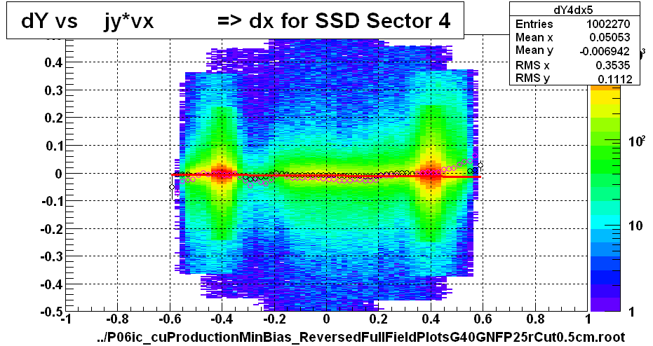 dY vs    jy*vx          => dx for SSD Sector 4