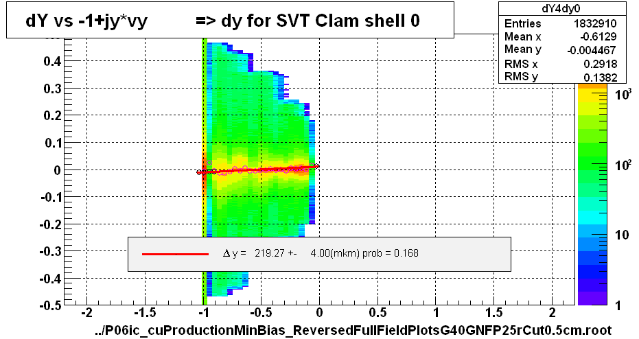 dY vs -1+jy*vy          => dy for SVT Clam shell 0