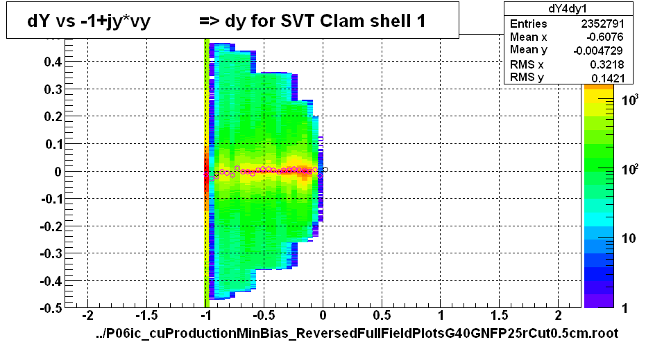 dY vs -1+jy*vy          => dy for SVT Clam shell 1